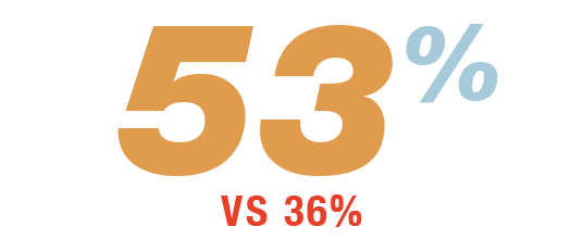 53 percent
